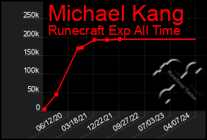 Total Graph of Michael Kang