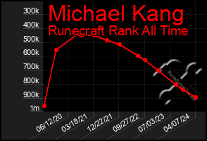 Total Graph of Michael Kang