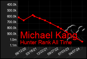 Total Graph of Michael Kang