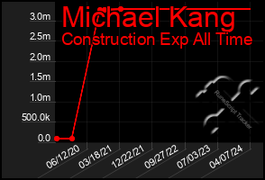 Total Graph of Michael Kang