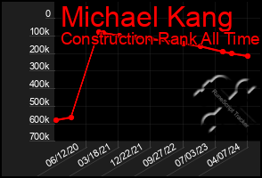 Total Graph of Michael Kang