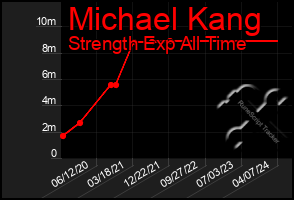 Total Graph of Michael Kang