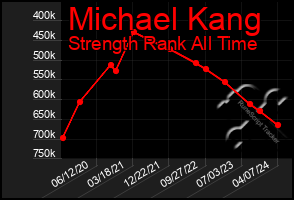 Total Graph of Michael Kang