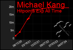 Total Graph of Michael Kang