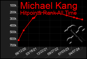 Total Graph of Michael Kang