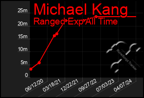 Total Graph of Michael Kang