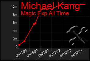 Total Graph of Michael Kang