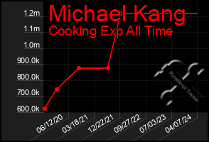 Total Graph of Michael Kang