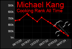 Total Graph of Michael Kang