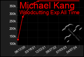 Total Graph of Michael Kang