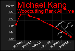 Total Graph of Michael Kang