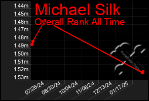 Total Graph of Michael Silk