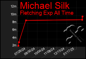 Total Graph of Michael Silk