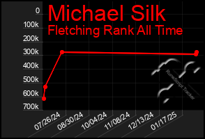 Total Graph of Michael Silk