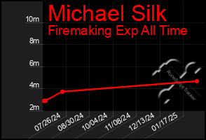 Total Graph of Michael Silk