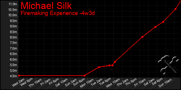 Last 31 Days Graph of Michael Silk