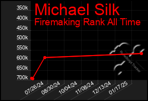 Total Graph of Michael Silk