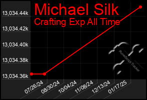 Total Graph of Michael Silk