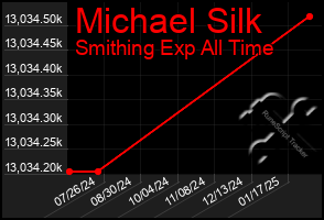 Total Graph of Michael Silk