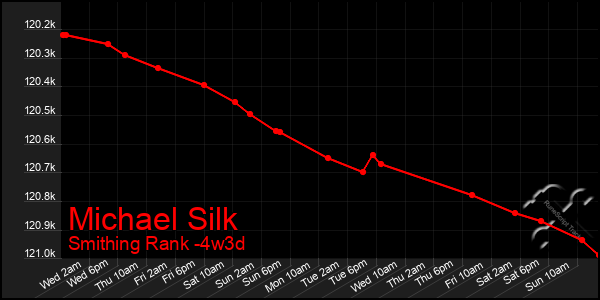 Last 31 Days Graph of Michael Silk