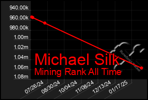 Total Graph of Michael Silk