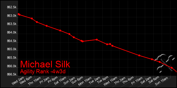 Last 31 Days Graph of Michael Silk