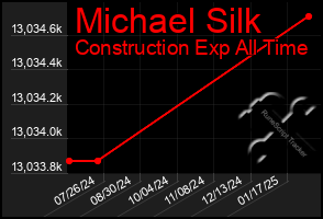 Total Graph of Michael Silk