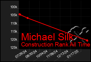 Total Graph of Michael Silk