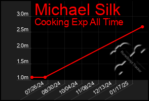 Total Graph of Michael Silk