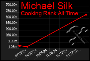 Total Graph of Michael Silk