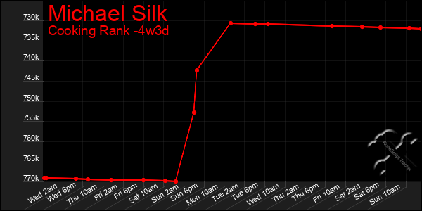 Last 31 Days Graph of Michael Silk