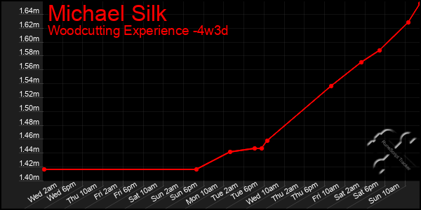 Last 31 Days Graph of Michael Silk