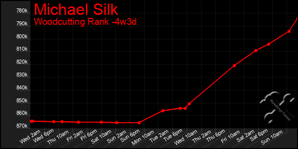 Last 31 Days Graph of Michael Silk