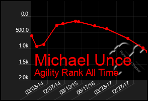 Total Graph of Michael Unce