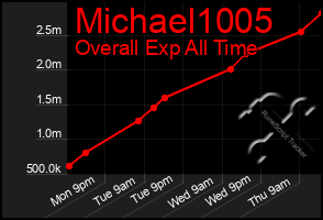 Total Graph of Michael1005