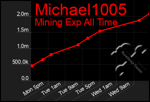 Total Graph of Michael1005