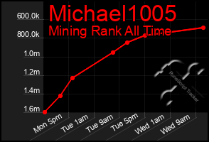 Total Graph of Michael1005