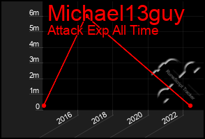 Total Graph of Michael13guy
