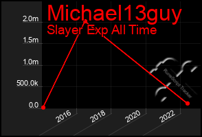 Total Graph of Michael13guy