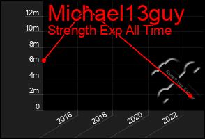 Total Graph of Michael13guy