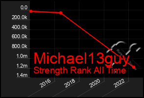 Total Graph of Michael13guy