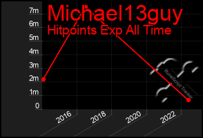 Total Graph of Michael13guy