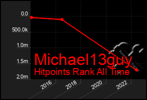 Total Graph of Michael13guy