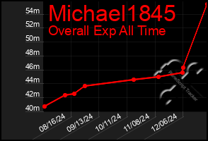 Total Graph of Michael1845