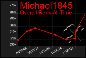 Total Graph of Michael1845