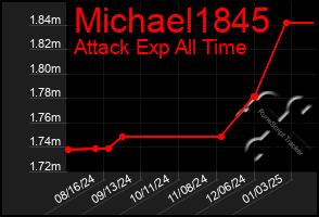 Total Graph of Michael1845