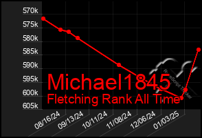 Total Graph of Michael1845