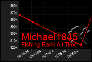 Total Graph of Michael1845