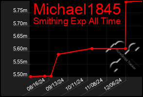 Total Graph of Michael1845