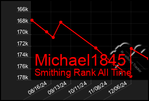 Total Graph of Michael1845